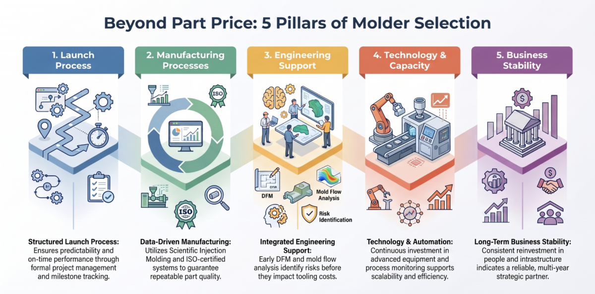 Infographic depicting the 5 pillars of OEM selection of Injection molder