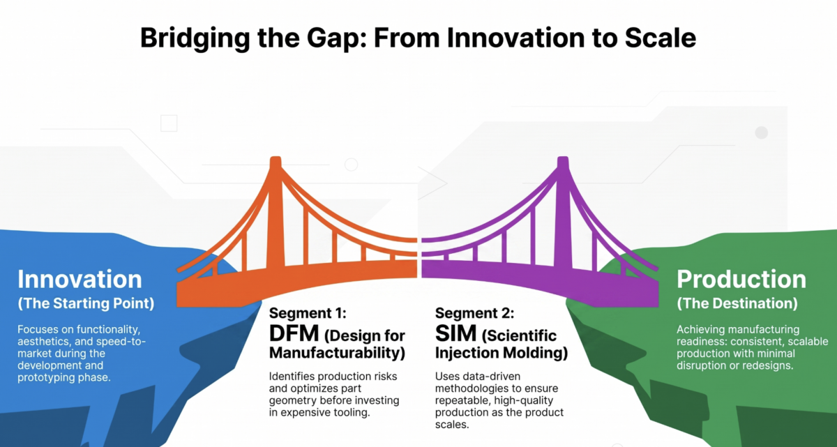 Infographic depicting the bridge between innovation and production